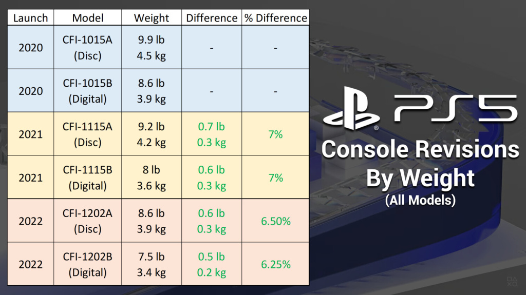 Отличия ревизий PlayStation 5 таблица