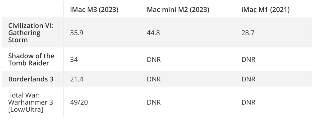 Производительность в играх iMac M3