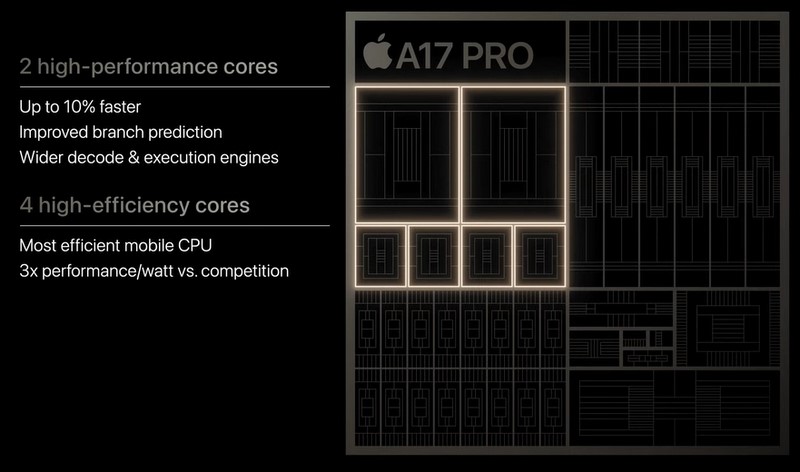 Процессор Apple A17 Pro