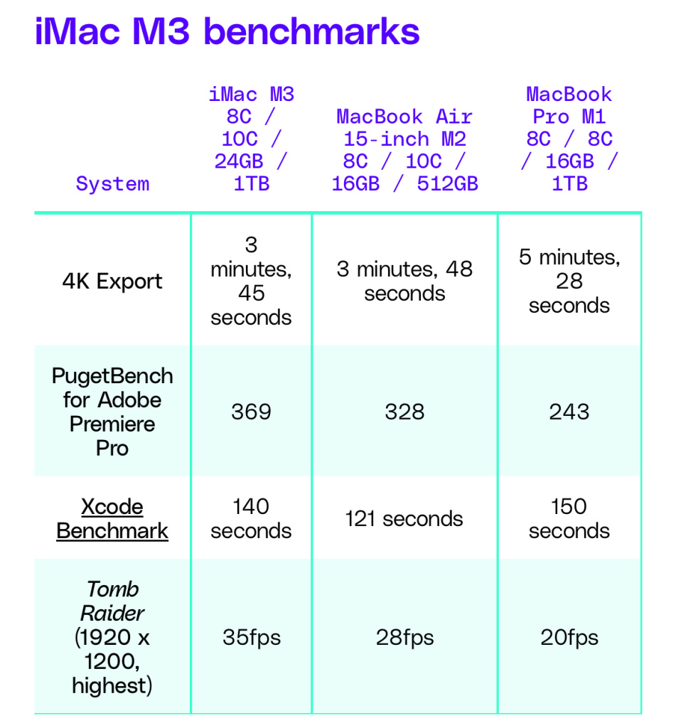 iMac M3 бенчмарки